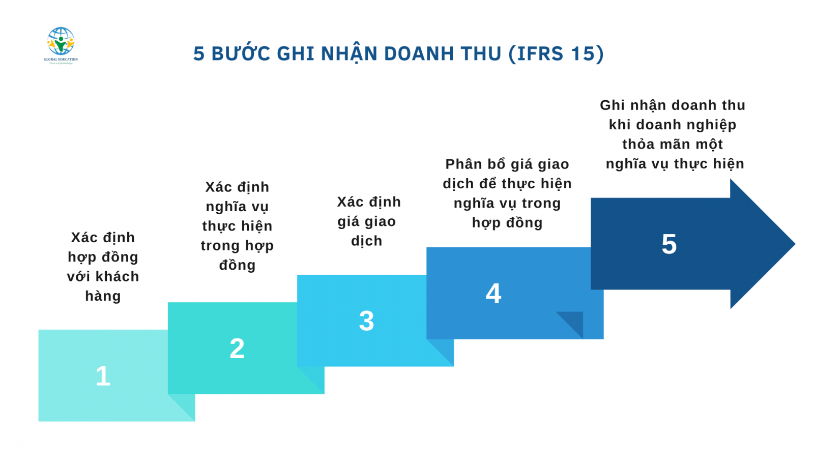 5 bước ghi nhận doanh thu (IFRS 15)